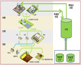 環(huán)保設(shè)施運營管理